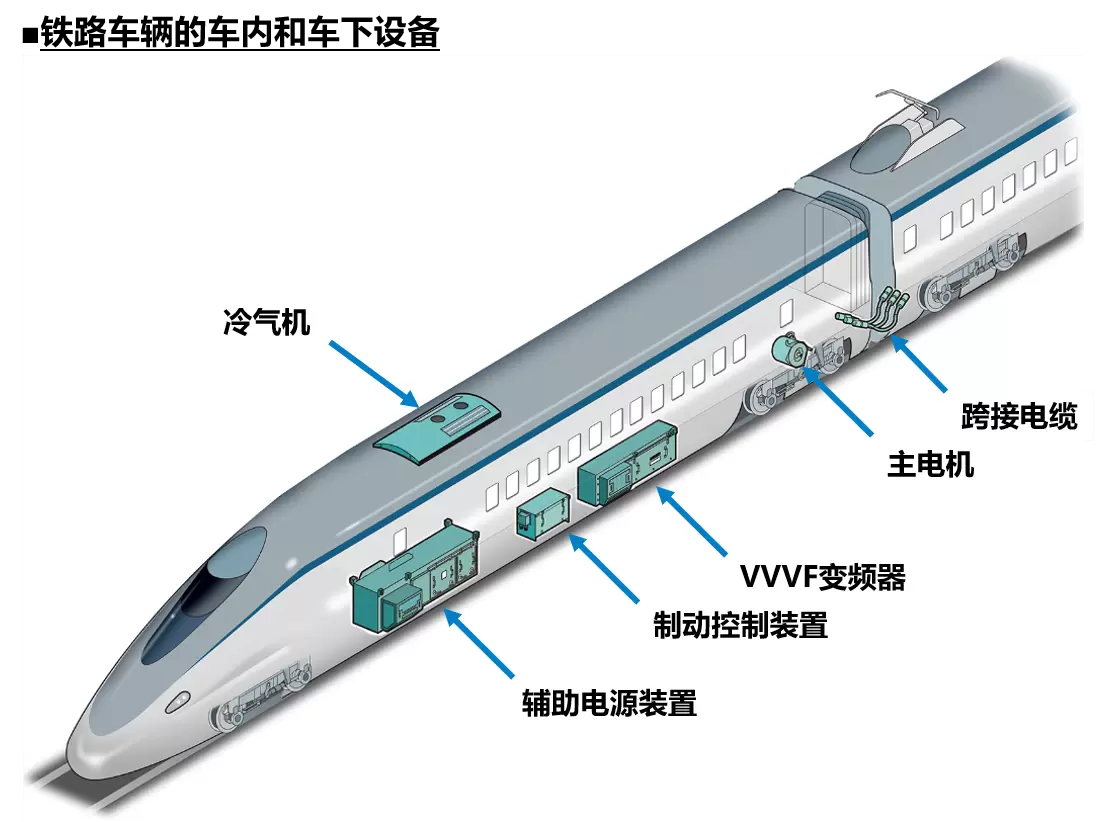 机车车辆上/下层设备 空调、辅助电源、制动控制、VVVF 变频器、跨接电缆、主电机
