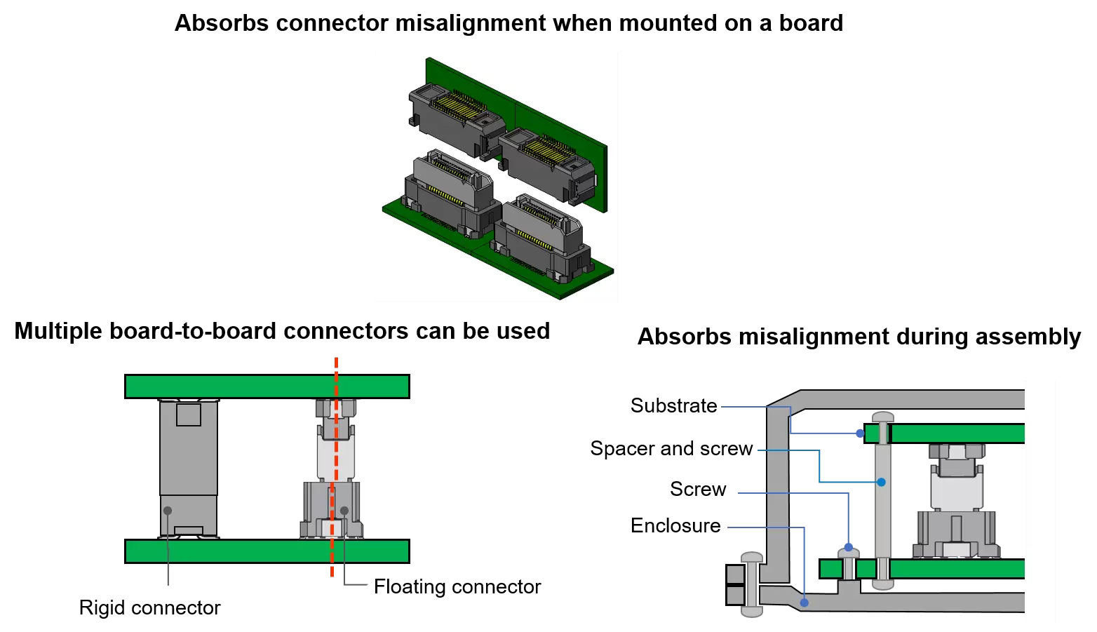 Absorbs misalignment when two connectors are mounted on the same substrate Multiple board-to-board connectors can be used Configuration image for using board-to-board connectors within a device. Absorbs misalignment during assembly.