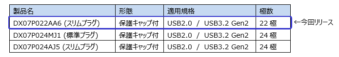 製品名/形態/適用規格/極数DX07P022AA6 ,(スリムプラグ),保護キャップ付,USB2.0　/　USB3.2 Gen2,22極,DX07P024MJ1 (標準プラグ),保護キャップ付	USB2.0　/　USB3.2 Gen2	24極,DX07P024AJ5 (スリムプラグ),保護キャップ付,USB2.0　/　USB3.2 Gen2,24極
