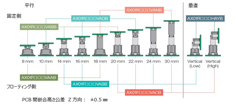 AX01シリーズバリエーションの図