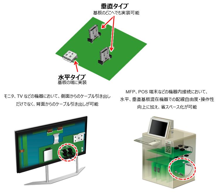 DX07使用例の図。垂直タイプ、基板のどこへでも実装可能。水平タイプ、基板の端に実装。モニタ、TVなどの機器において、側面からのケーブル引き出しだけでなく、背面からのケーブル引き出しが可能。MFP、POS端末などの機器内接続において、水平、垂直基板混在機器での配線自由度・操作性向上に加え、省スペース化が可能。