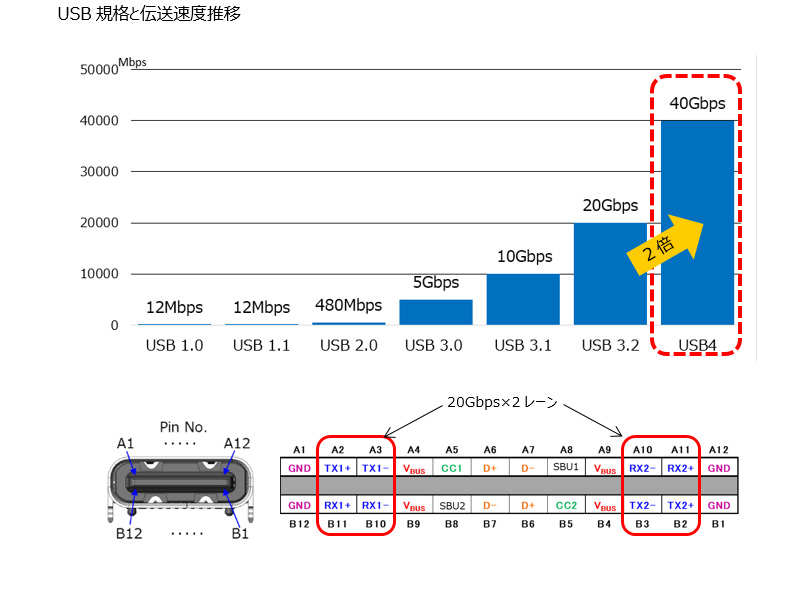 USB4概要