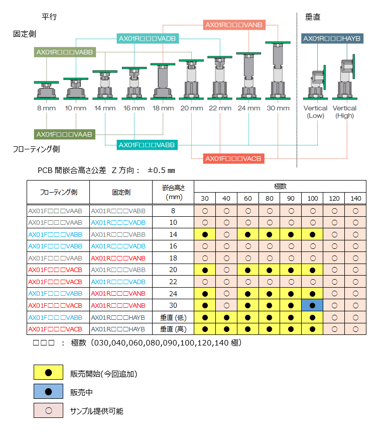 AX01シリーズバリエーション