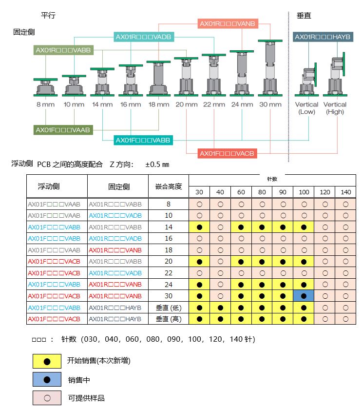 AX01系列数值变化