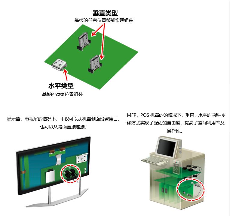 DX07使用案例　垂直类型，基板的任意位置都能实现组装。水平类型，基板的边缘位置组装。显示器，电视屏的情况下，不仅可以从机器侧面设置接口，
也可以从背面直接连接。MFP，POS机器的的情况下，垂直，水平的两种接续方式实现了配线的自由度，提高了空间利用率及操作性。