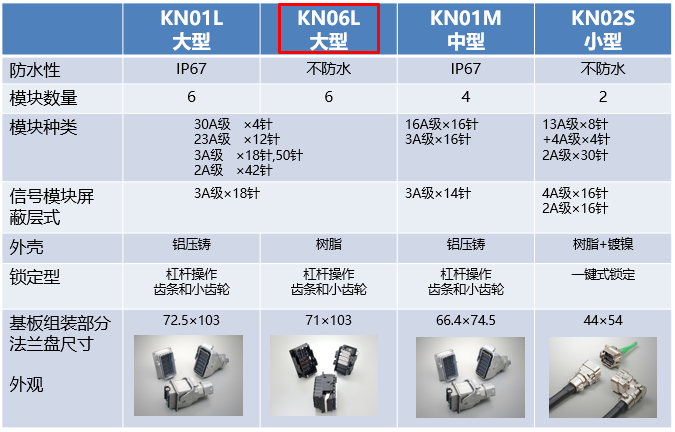 工业设备用方形连接器的种类