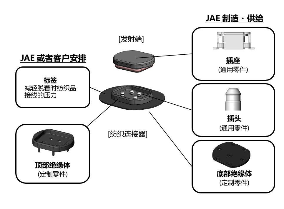 Components image of RK01 Series connector