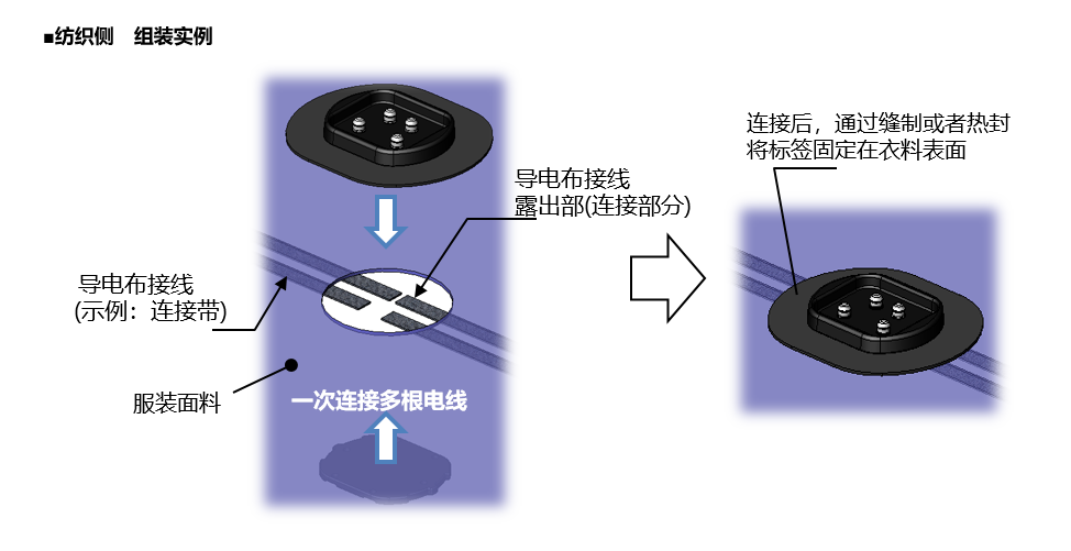 Assembly Example of Textile Side of RK01 series