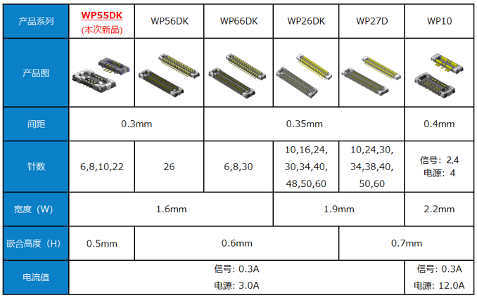 板对板(FPC)连接器 WP55DK系列