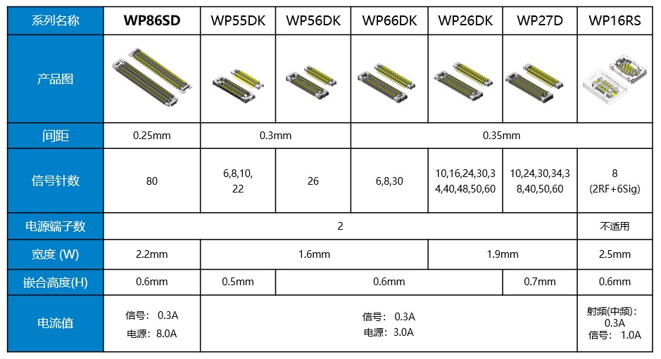 板对板（FPC）连接器WP86SD系列