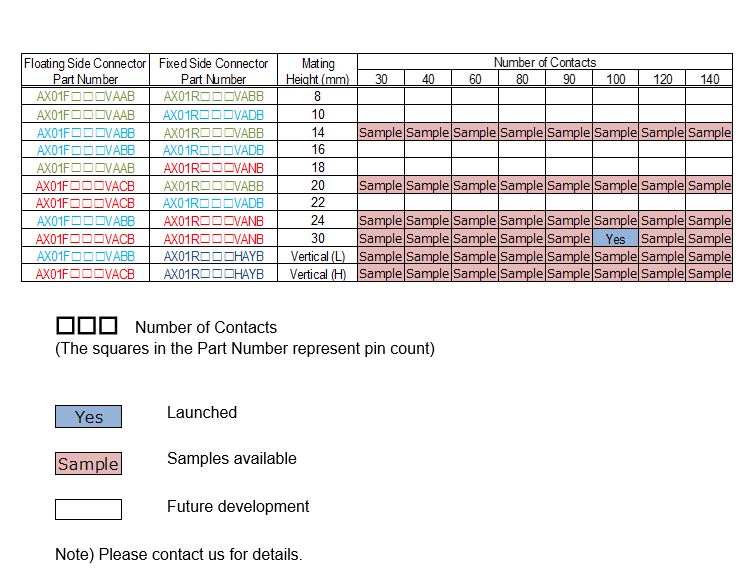 AX01 Series Variations List and Floating amount list image of AX01 Series