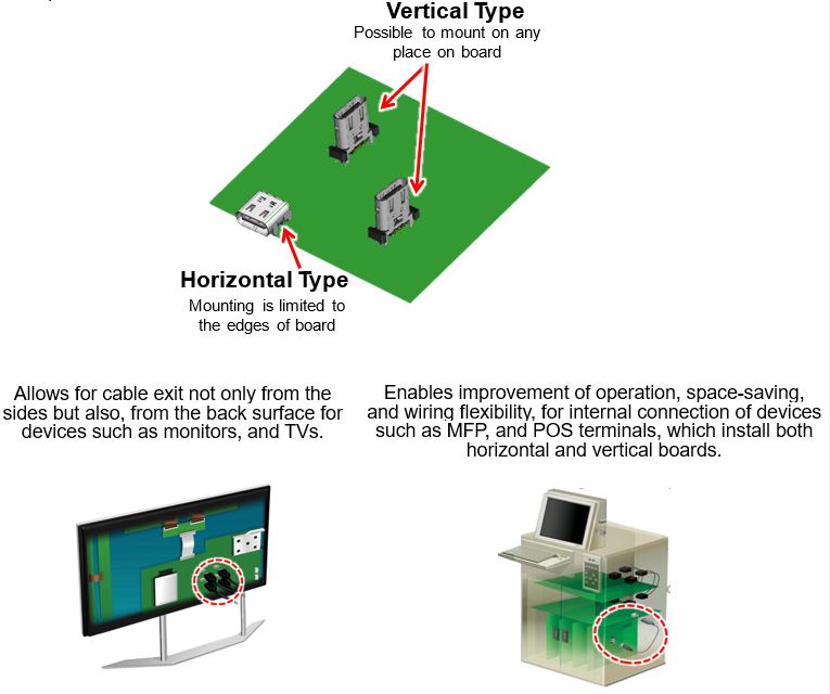 Example of Use image of DX07 Series. Vertical Type, posseble to mount on any place on board. Horizontal Type, mounting is limited to the edges of board. Allows for cable exit not only from the side but also, from the back surface fo devices such as monitors, and TVs. Enables improvement of operation, space-saving, and wiring flexibility, for internal connection of devices such as MFP, and POS terminals, which install both horizontal and vertical boards.