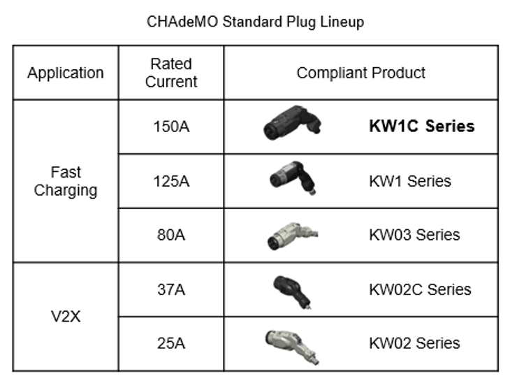 KW1C Series EV Charging and Discharging Connectors