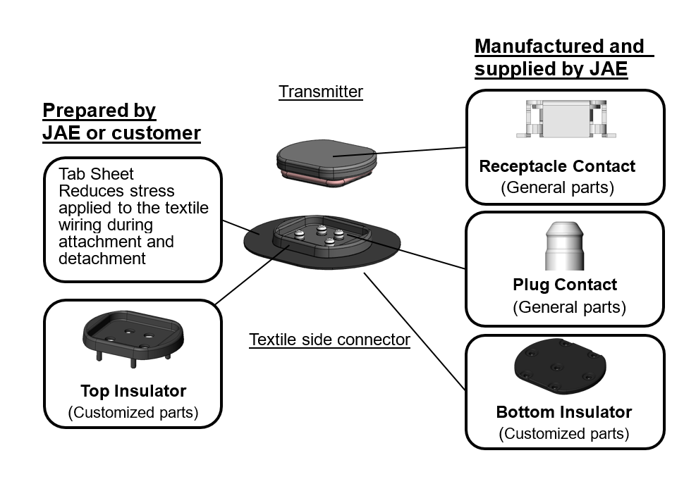 Components image of RK01 Series connector