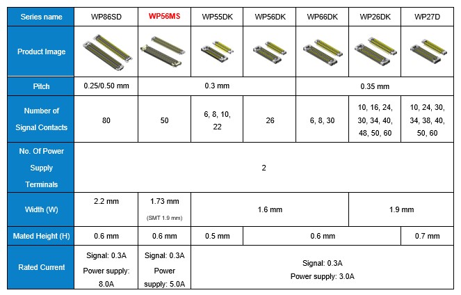 Board to Board (FPC) Connector WP Series Product Lineup