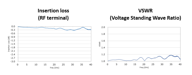 High Frequency Characteristic