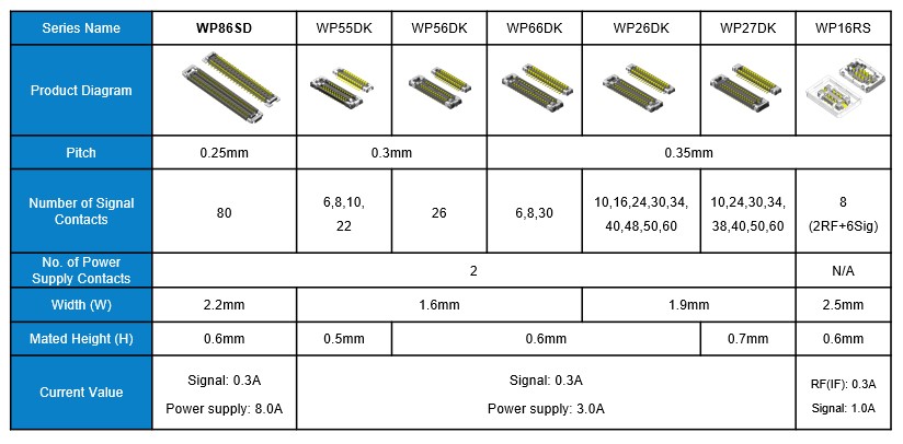 WP86SD Series Board-to-board (FPC) Connector