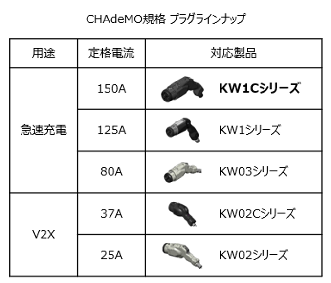 EV充電用コネクタ「KW1Cシリーズ」