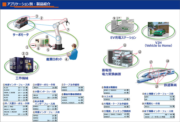 産業機器向けコネクタ　アプリケーション別製品紹介