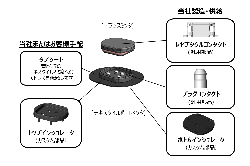 Components image of RK01 Series connector