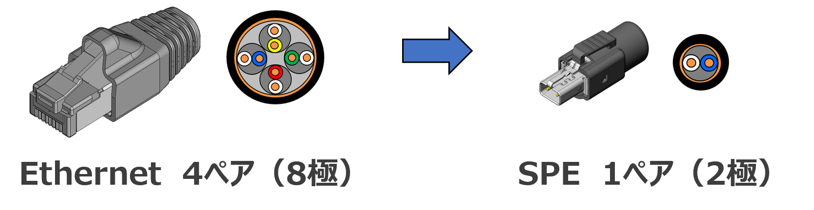既存イーサネットは4ペアからシングルペアイーサネットは1ペア