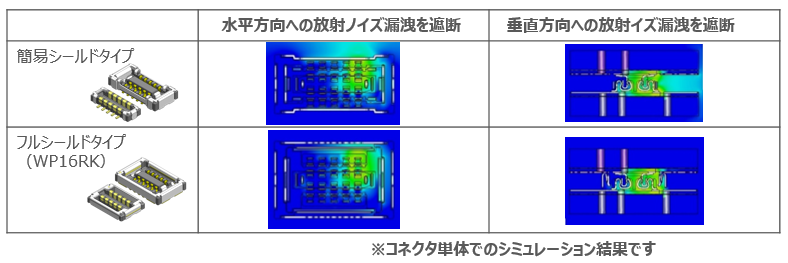 簡易シールドタイプとフルシールドタイプの放射ノイズシミュレーション結果