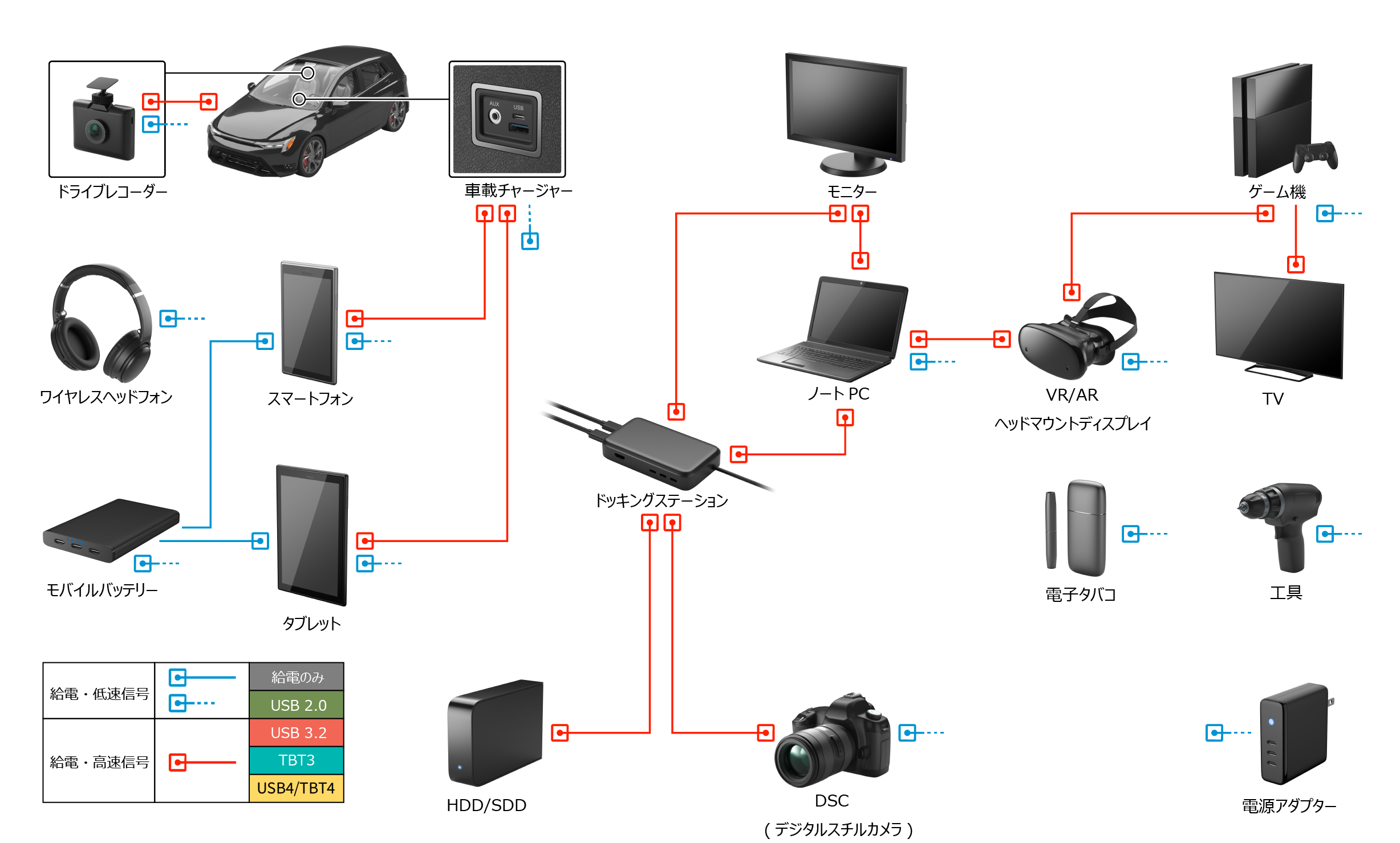USB Type-Cコネクタの搭載が予想されるドライブレコーダー、スマートフォン、ノートPCなど主な機器と、その機器間を繋ぐケーブルハーネスの接続例