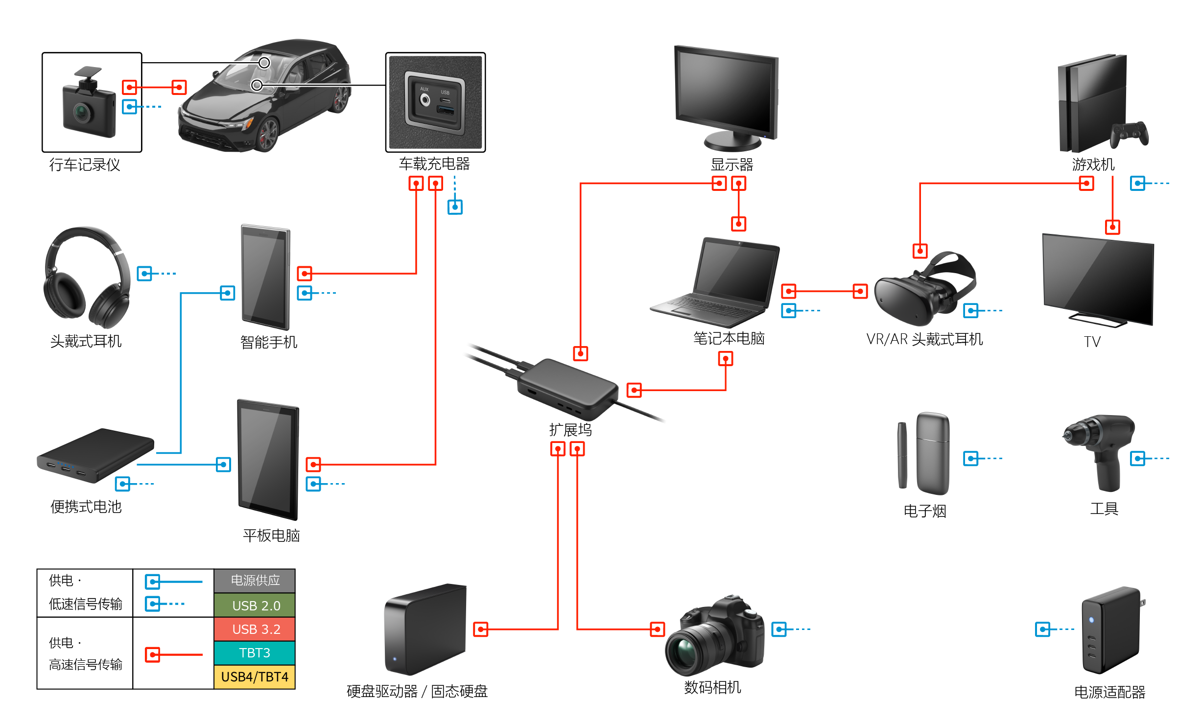 预计将配备 USB Type-C 接口的硬盘录像机、智能手机和笔记本电脑等主要设备之间的连接示例，以及连接这些设备的电缆线束。