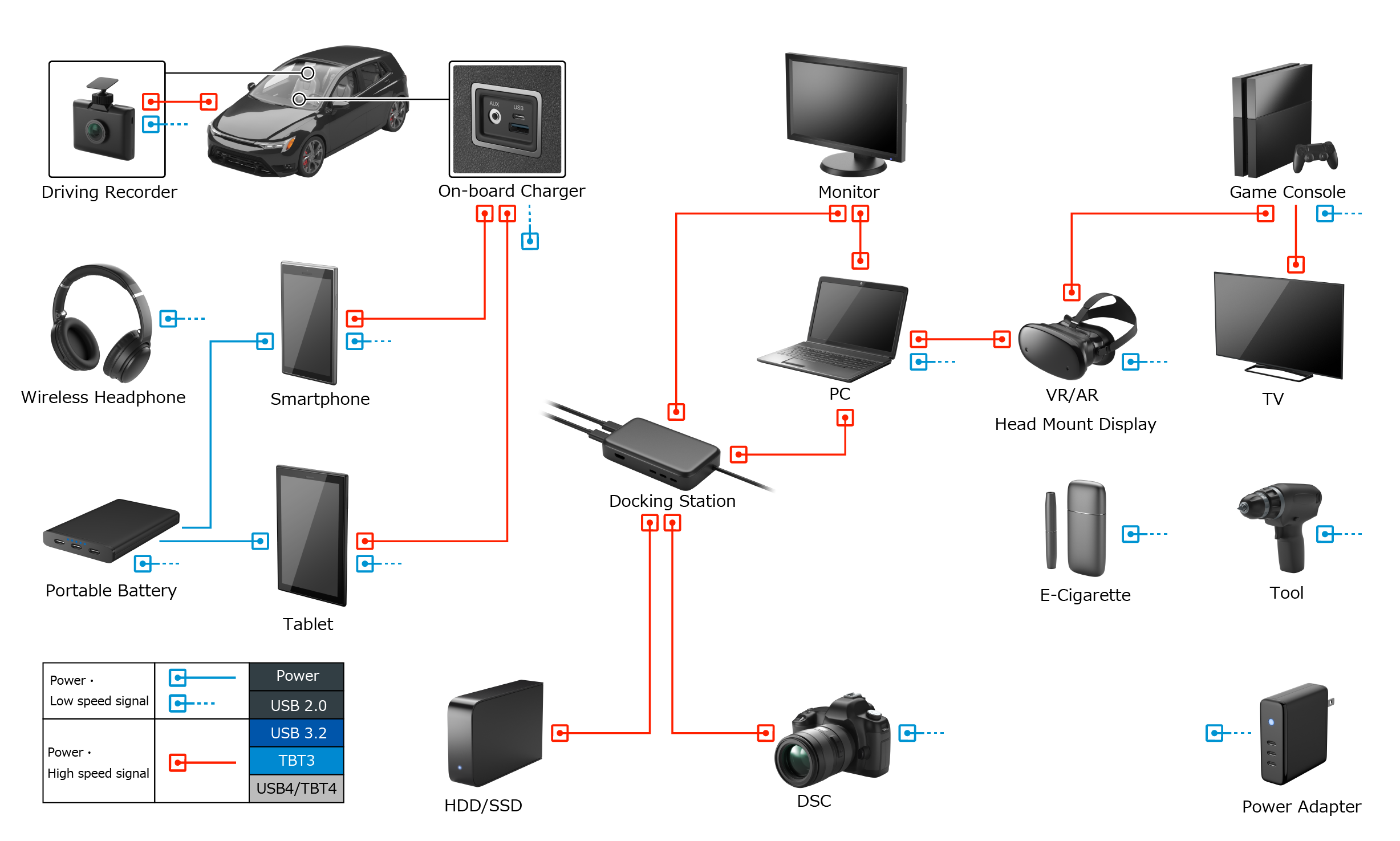 Examples of connections between major devices such as drive recorders, smartphones, and notebook PCs that are expected to be equipped with USB Type-C connectors, and cable harnesses that connect these devices.