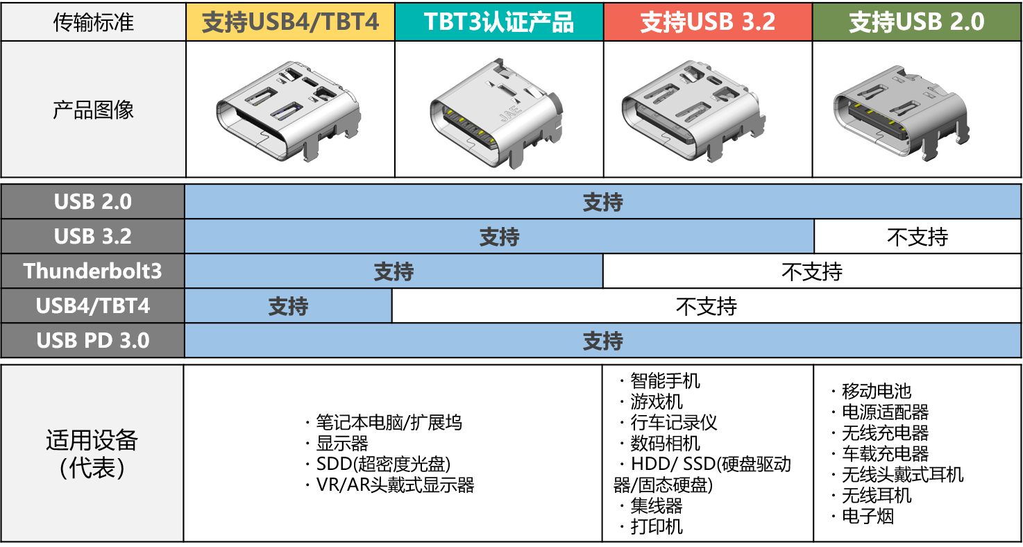 usb type c transmission line-up