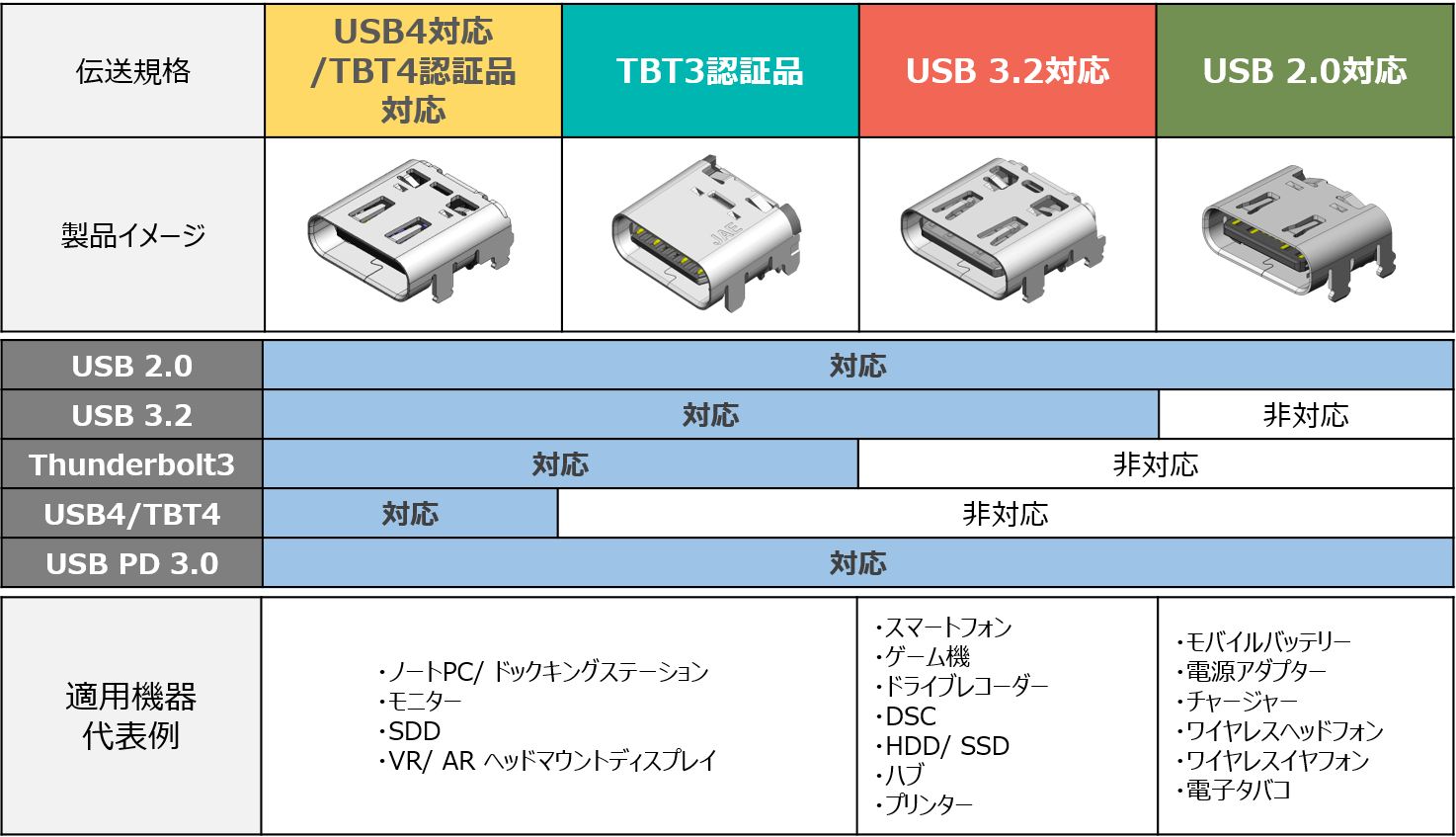 usb type c transmission line-up