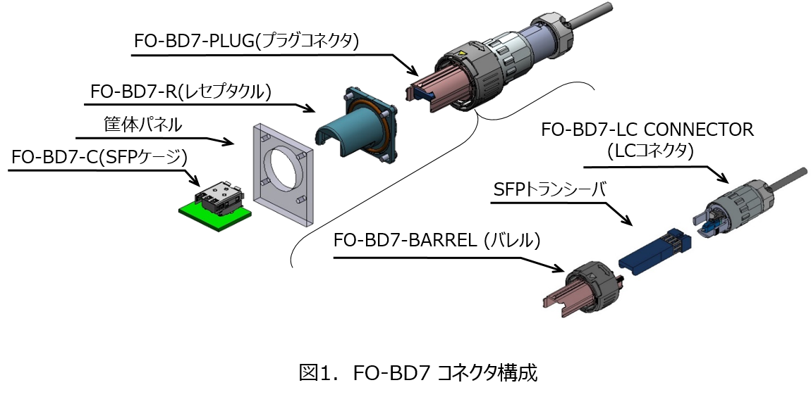 5G基地局 コネクタ