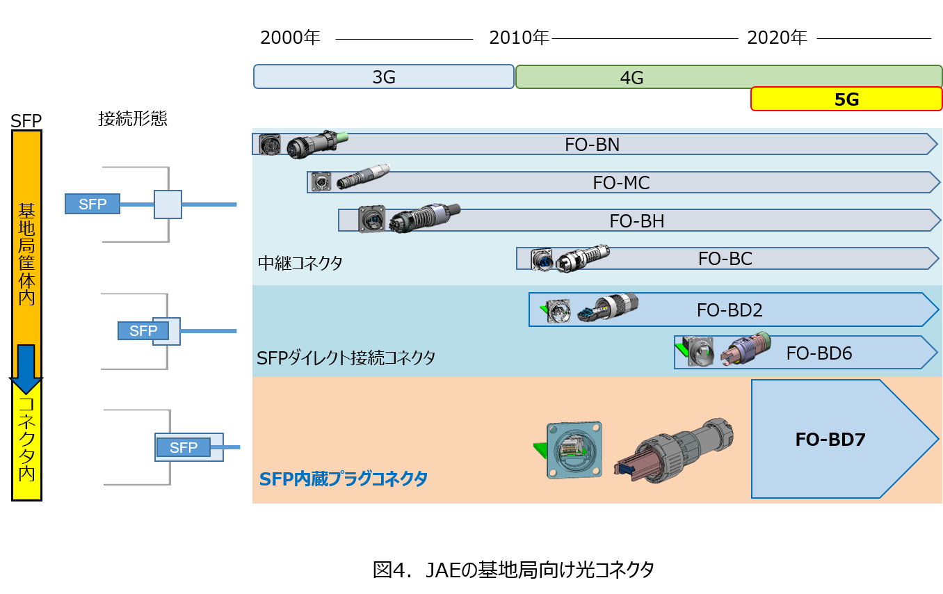 5G基地局 コネクタ