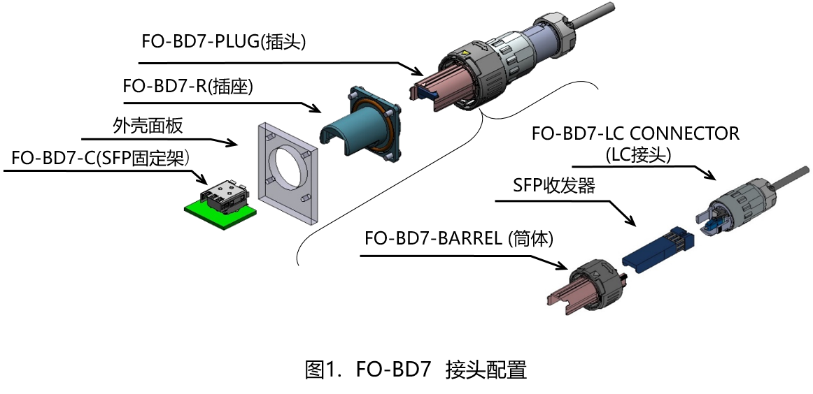 5G基站连接器FO-BD系列