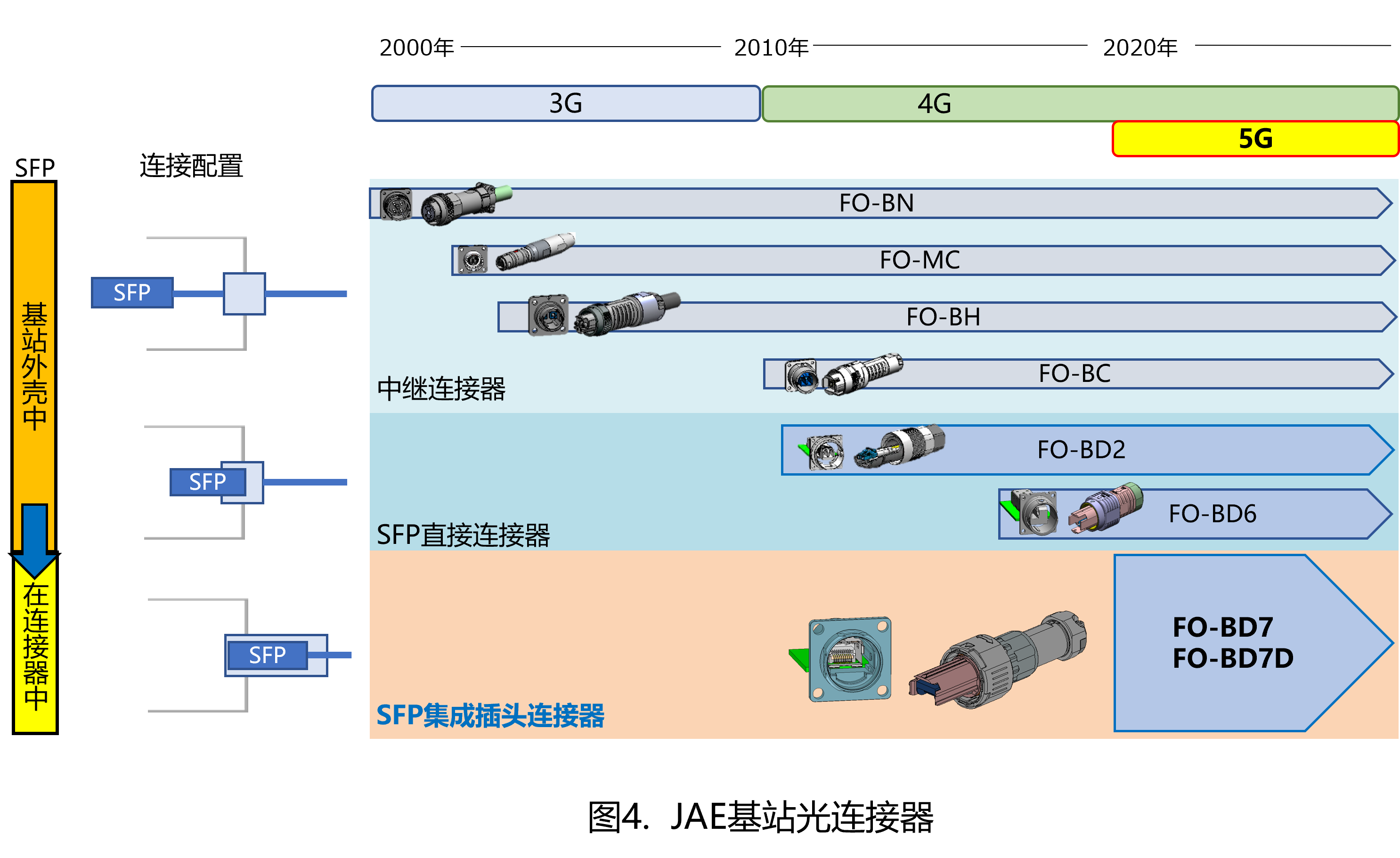 5G基站连接器FO-BD系列