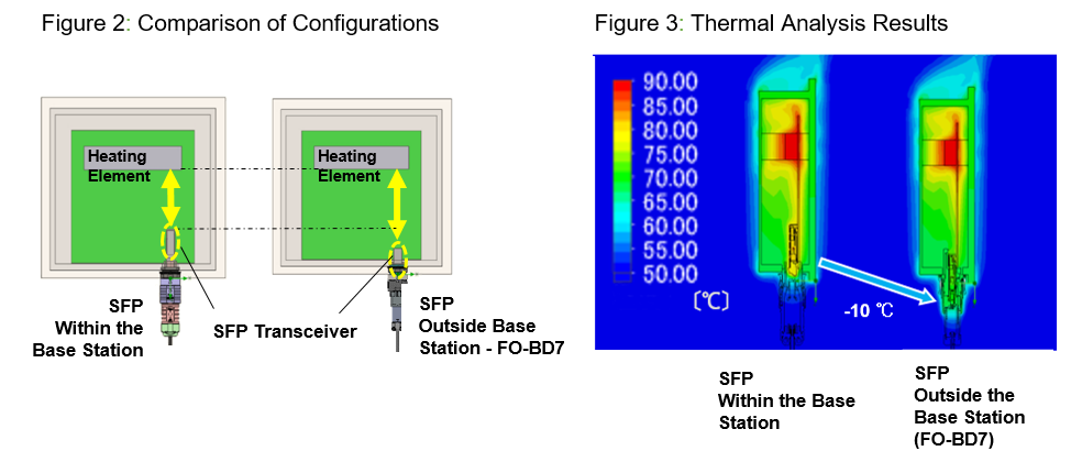 5G Base station connector