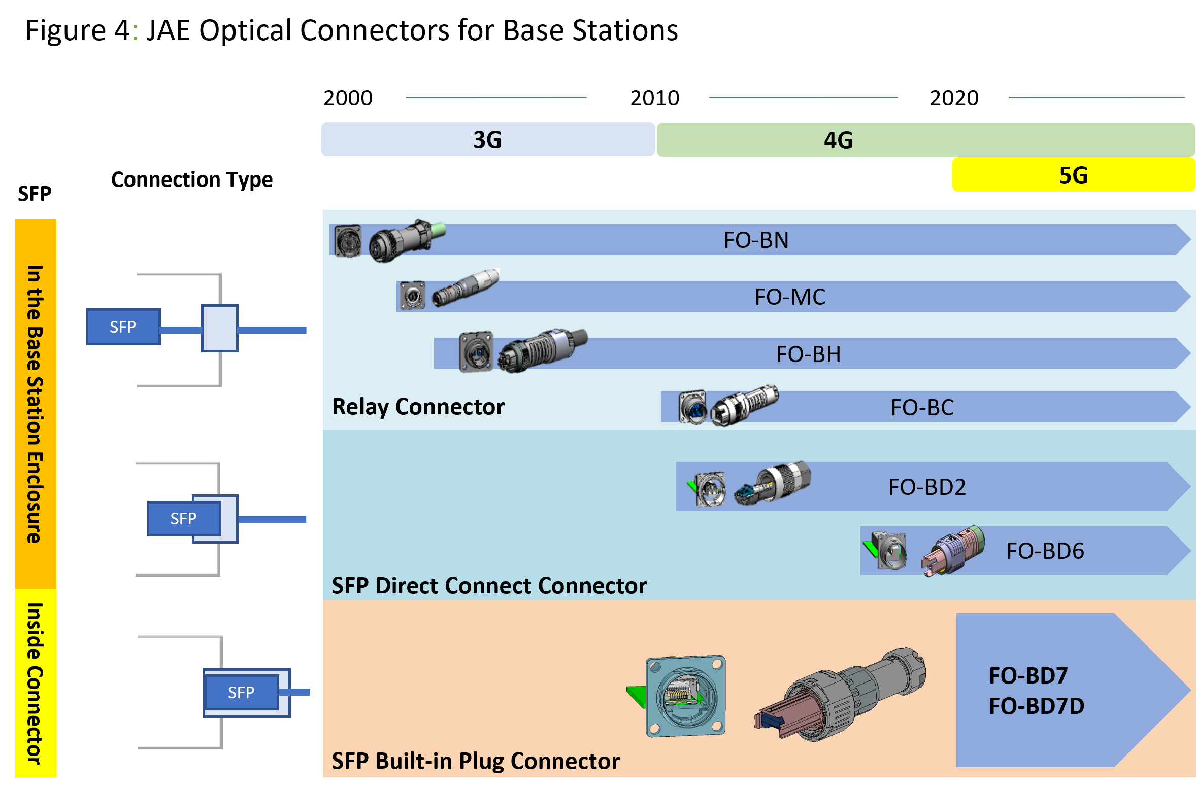 5G Base station connector