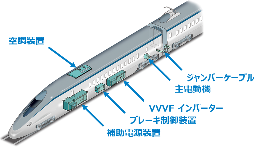 鉄道車両の床上/床下機器 空調、補助電源、ブレーキ制御、VVVFインバーター、ジャンパーケーブル、主電動機