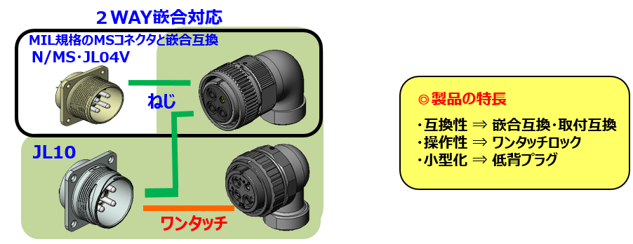 産業機器向け丸型コネクタ