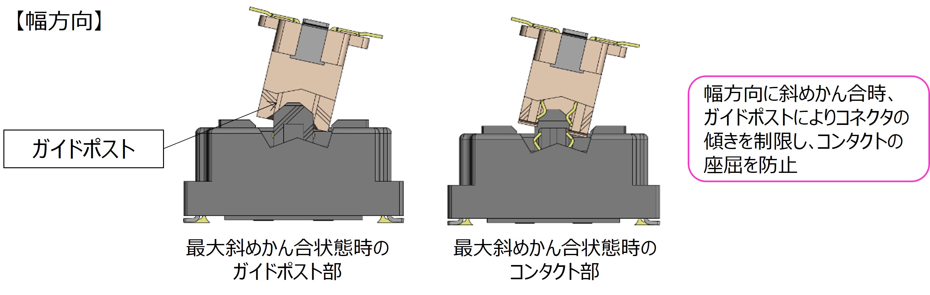 縦方向に斜めかん合時、ガイドポストによりコネクタの傾きを制御し、コンタクトの座屈を防止