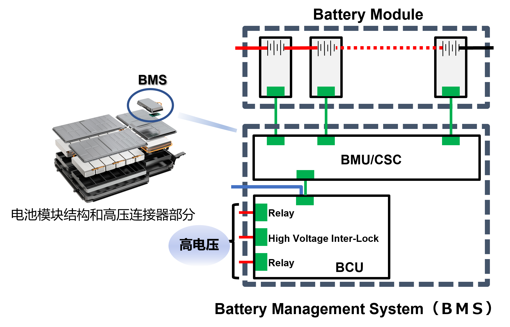 高压电池模块和连接器部件的结构