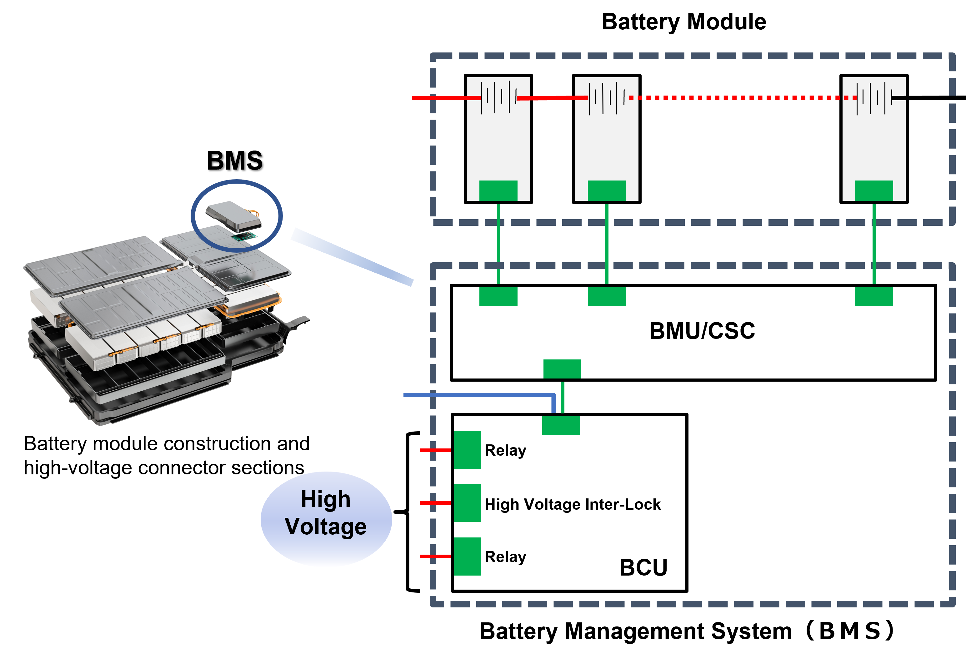 Structure of battery module and connector parts for high voltage