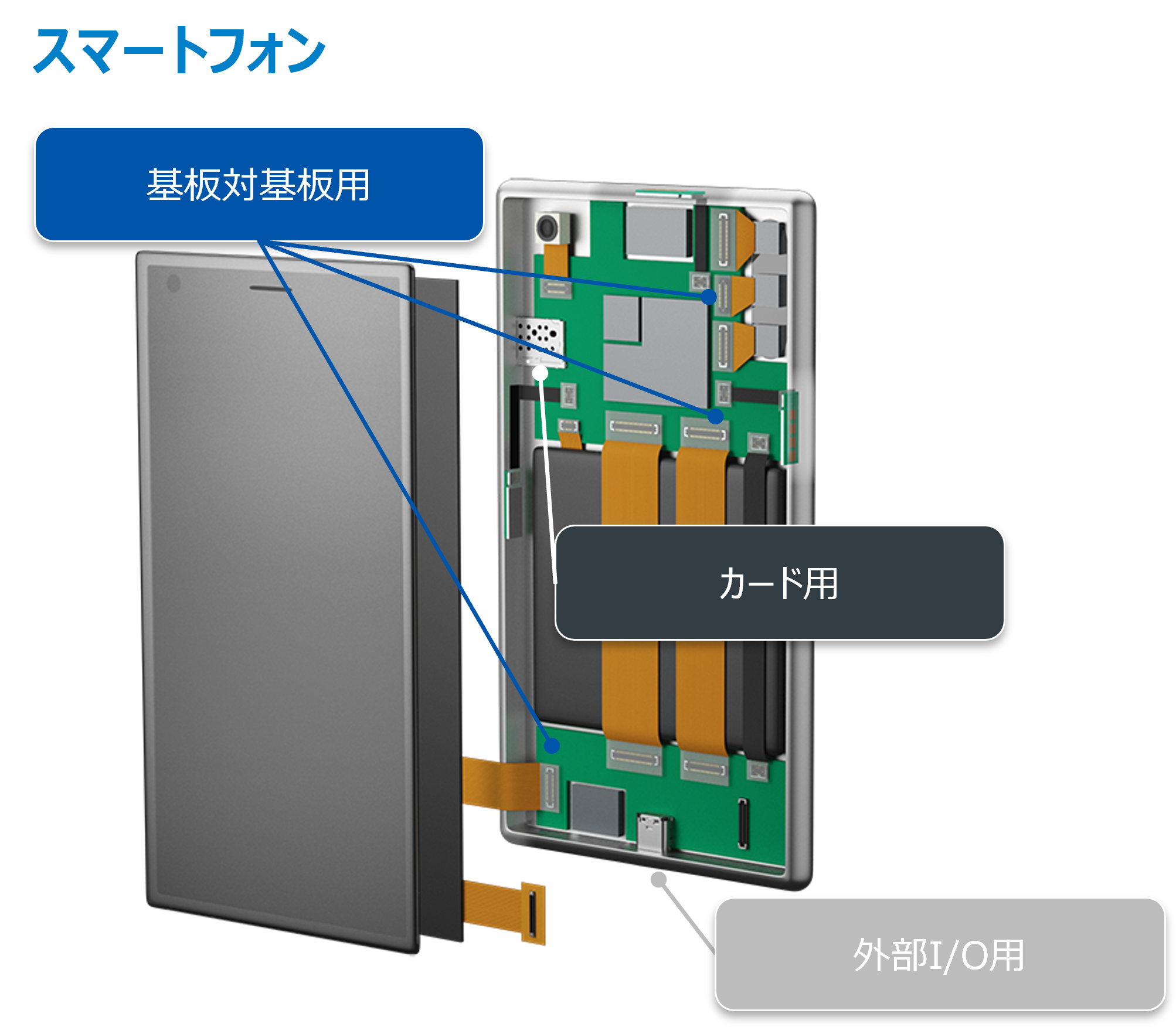 スマートフォンにおけるコネクタ使用例