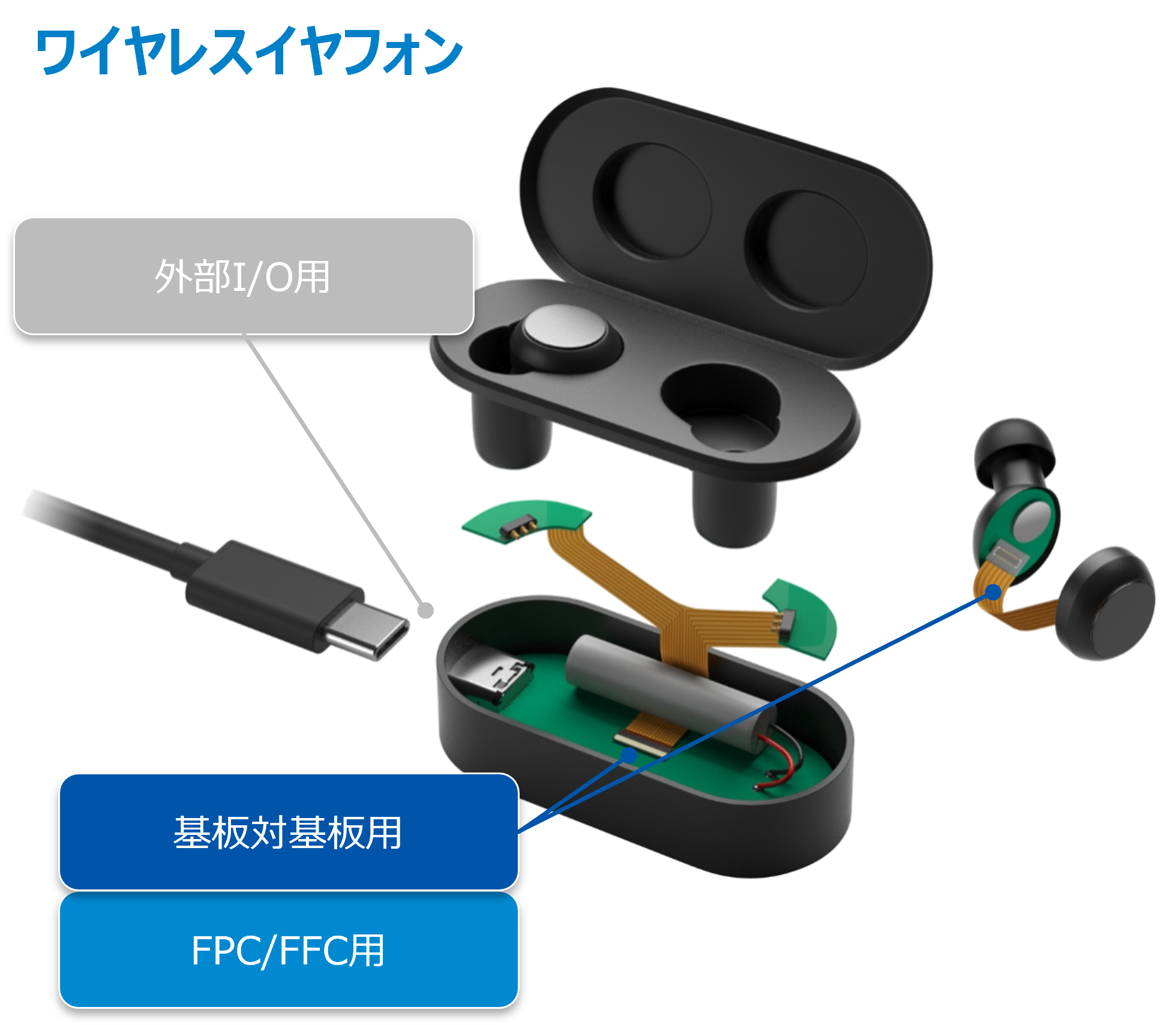 ワイヤレスイヤフォンのコネクタ使用例