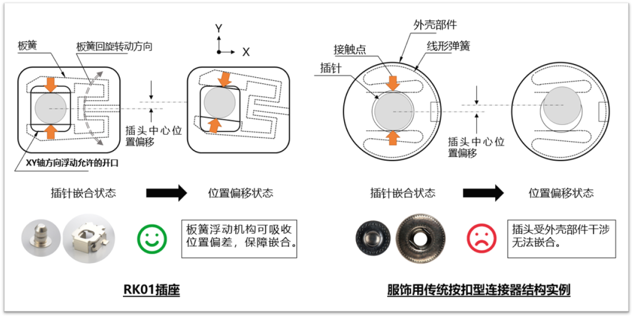 RK01 插座和服装按扣结构示例。