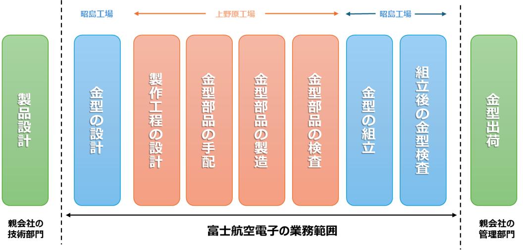 金型生産フロー