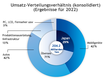 Connector: Sales Ratio（Consolidated）