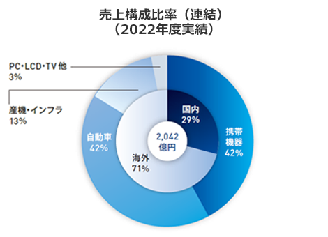 コネクタ事業　売上構成比率