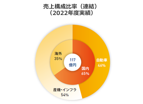 インターフェース・ソリューション事業　売上構成比率
