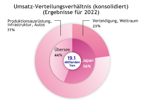 Aerospace: Sales Ratio（Consolidated）